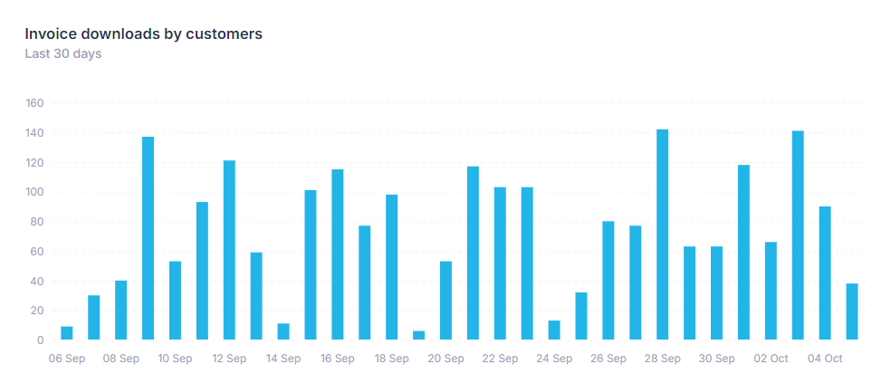 Reports & stats